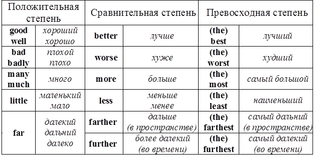 Топик: Степени сравнения прилагательных в латинском языке